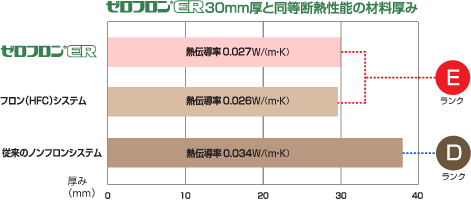 ゼロフロンER30mm厚と同等断熱性能の材料厚み