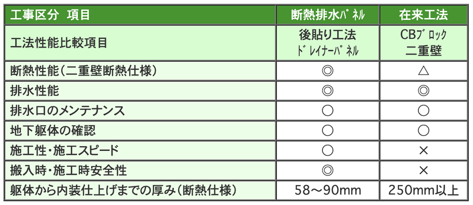 特長の表