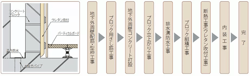 コンクリートブロック二重壁工法