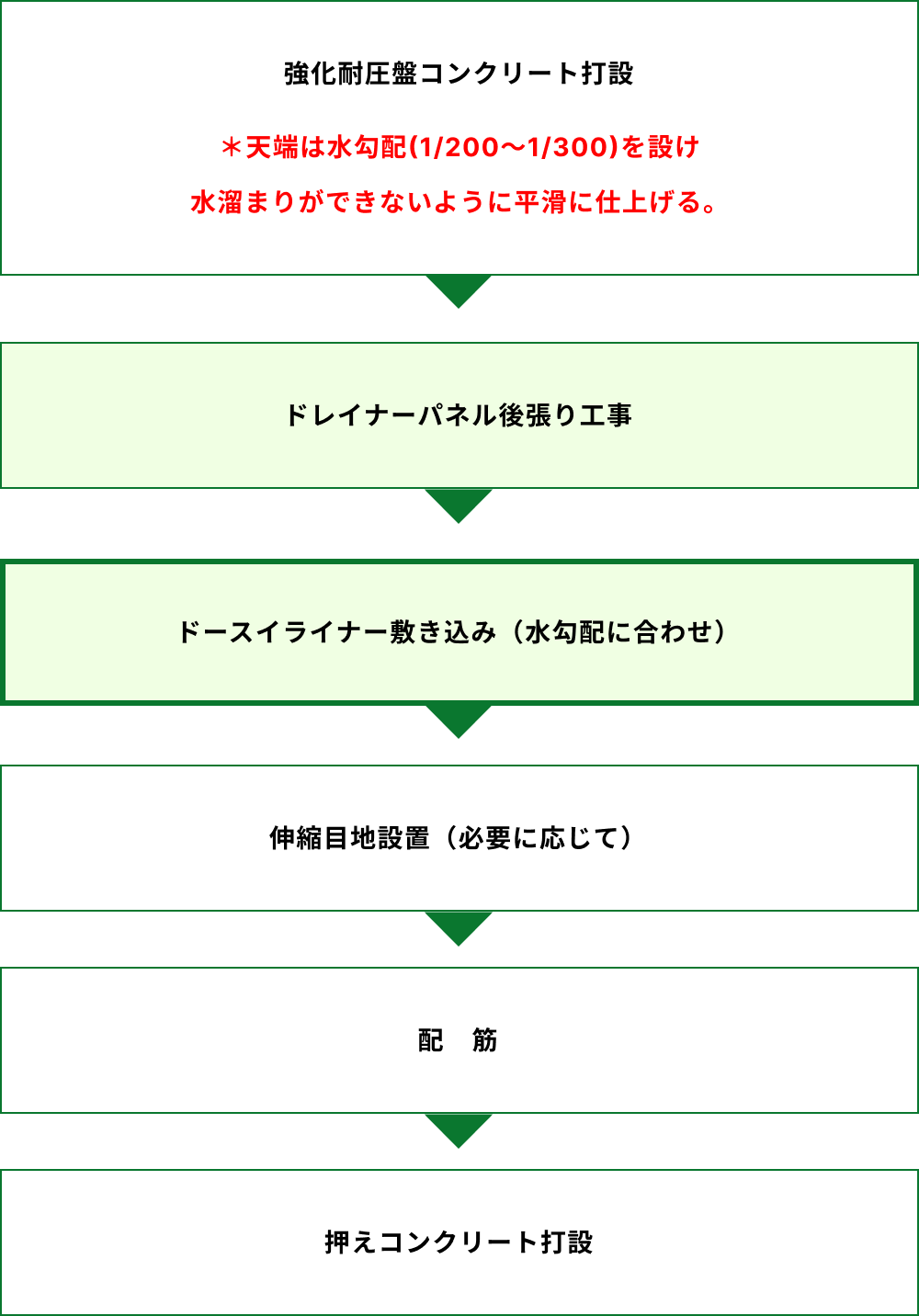 施工フローチャート