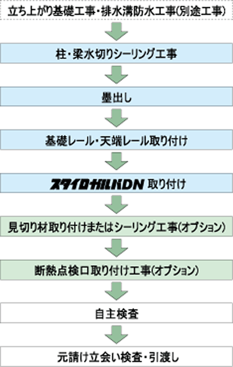 縦張りの場合の施工フローチャート