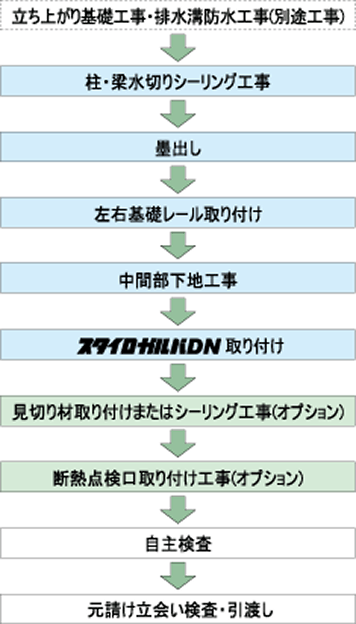 横張りの場合の施工フローチャート