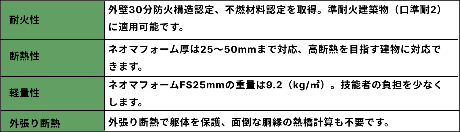 ネオマフォームFSの特長