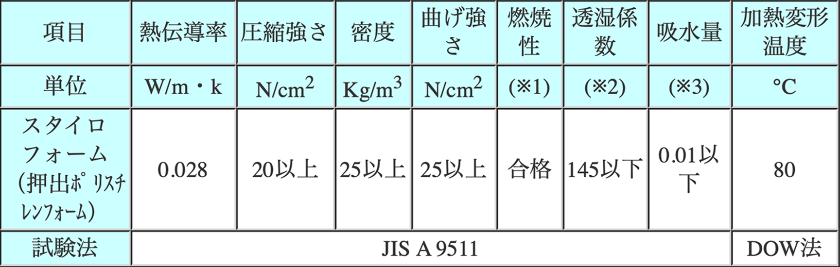 芯材の物性