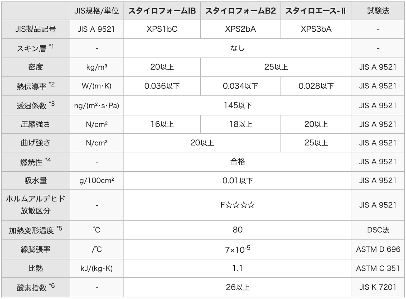 建築用断熱材の表