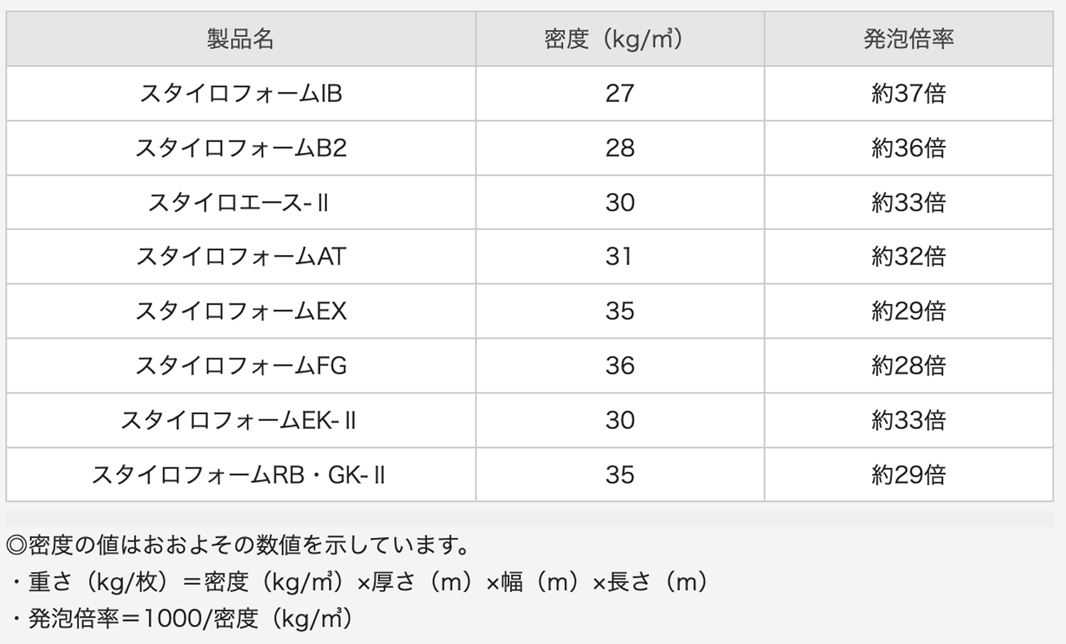 1立方メートルあたりの重さ・発泡倍率