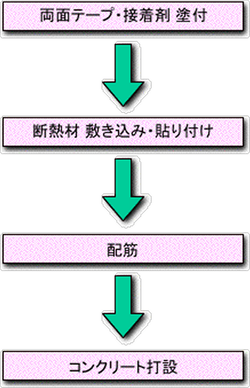 施工の流れ