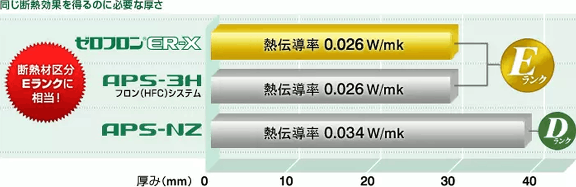 同じ断熱効果を得るのに必要な厚さ