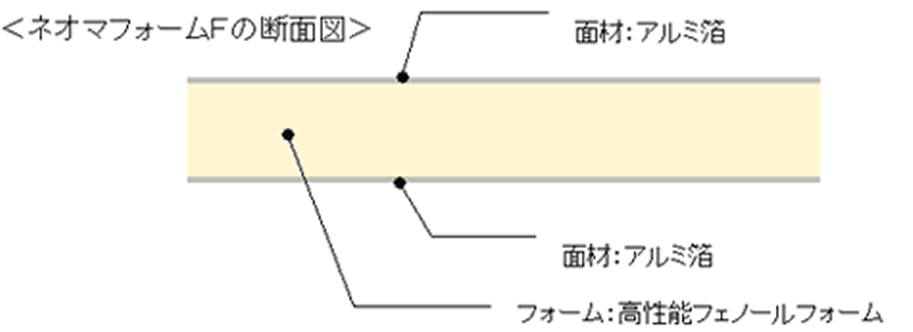 ネオマフォームFの断面図