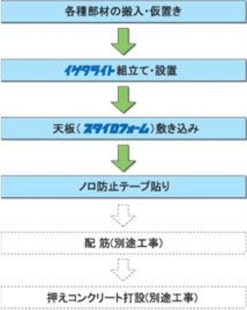 施工の流れ