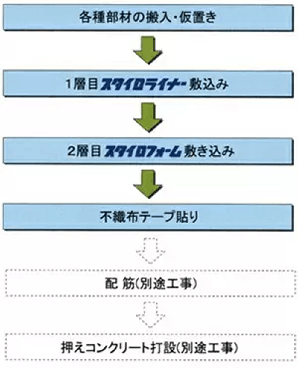 施工の流れ