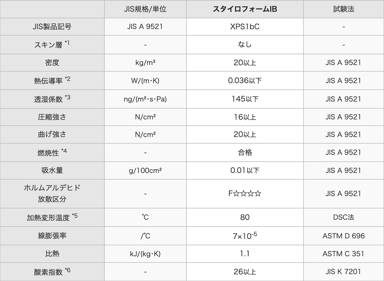 JIS A 9521：「建築用断熱材」押出法ポリスチレンフォーム断熱材表
