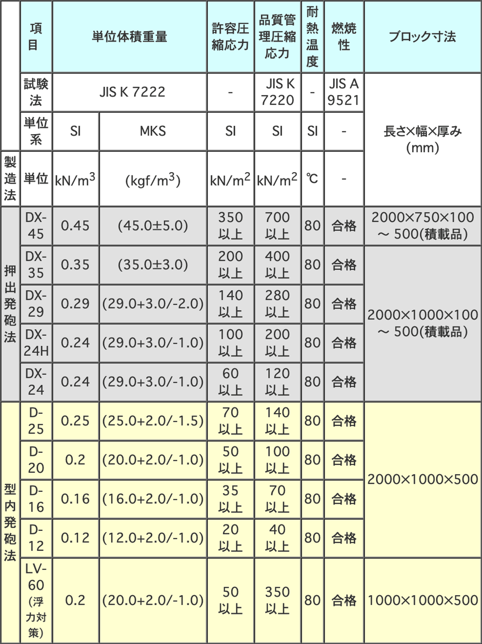 物性表