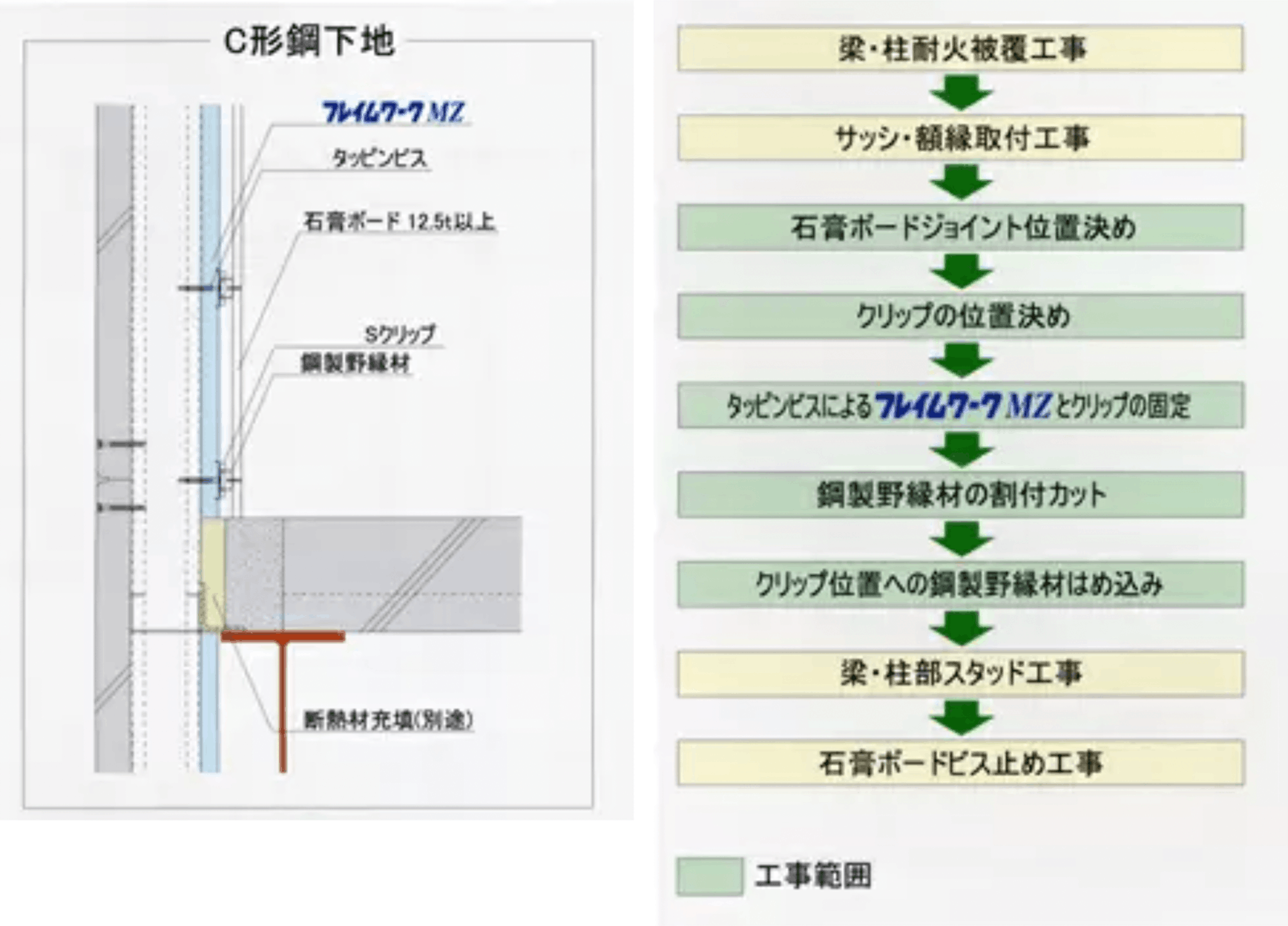 C形鋼下地の施工の流れ