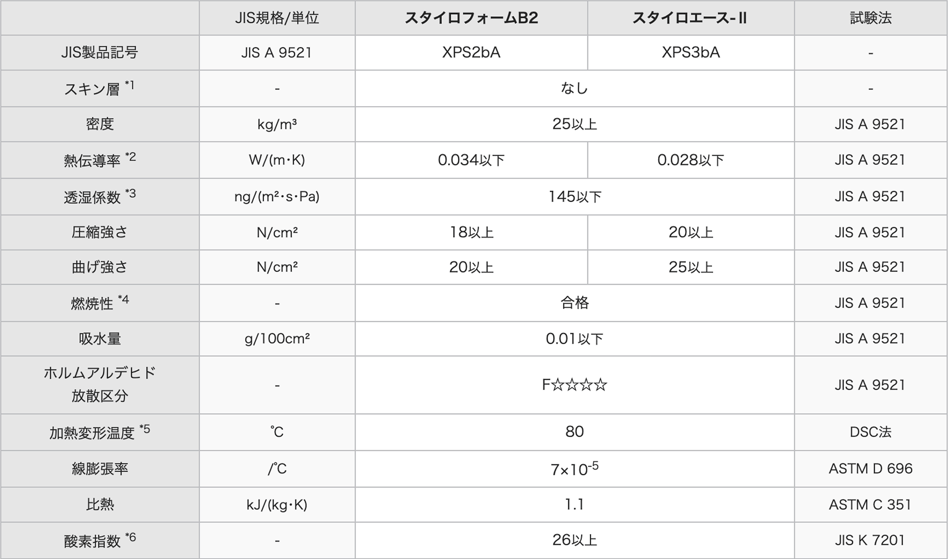 建築用断熱材製品規格表