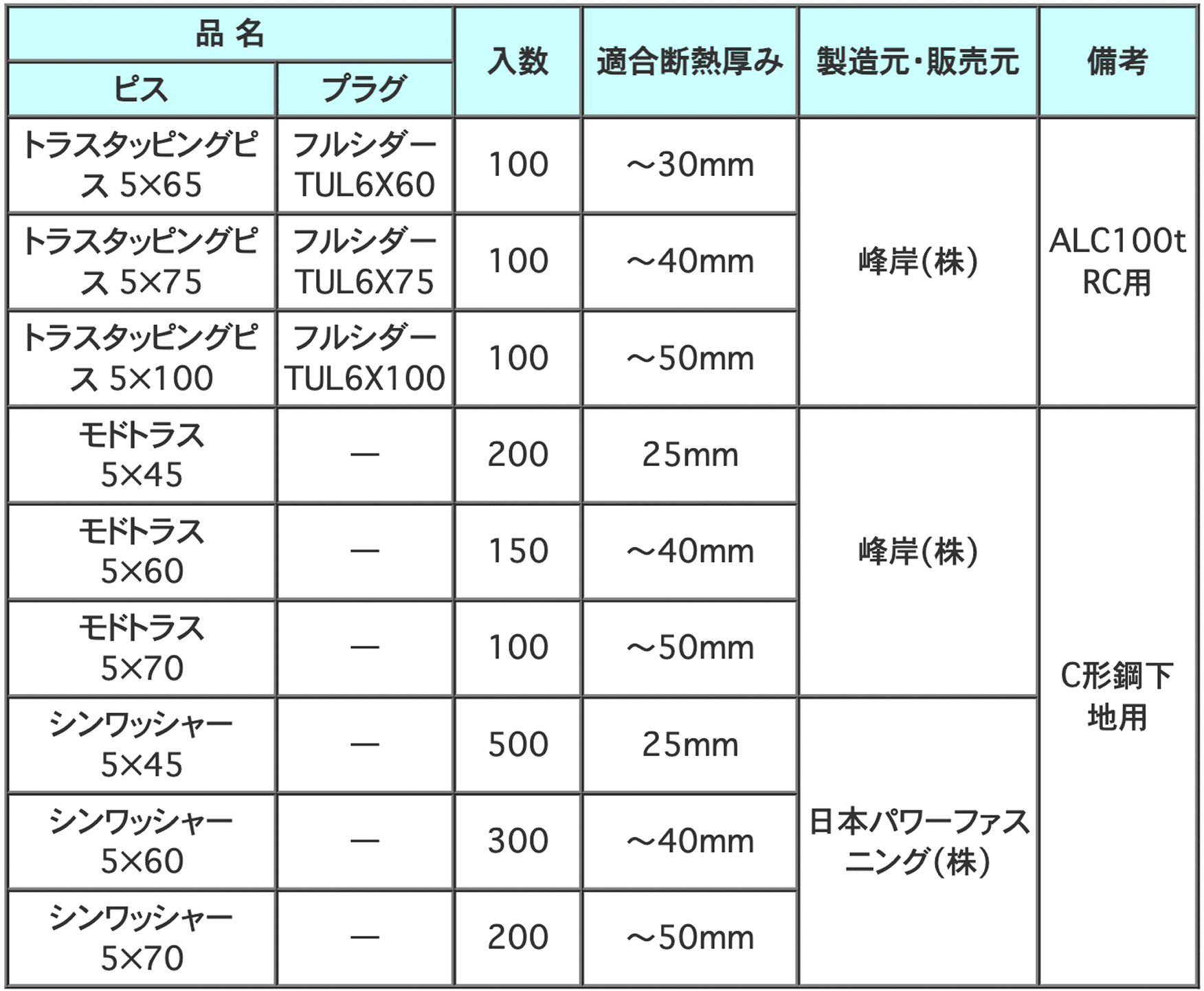 ビス類規格表