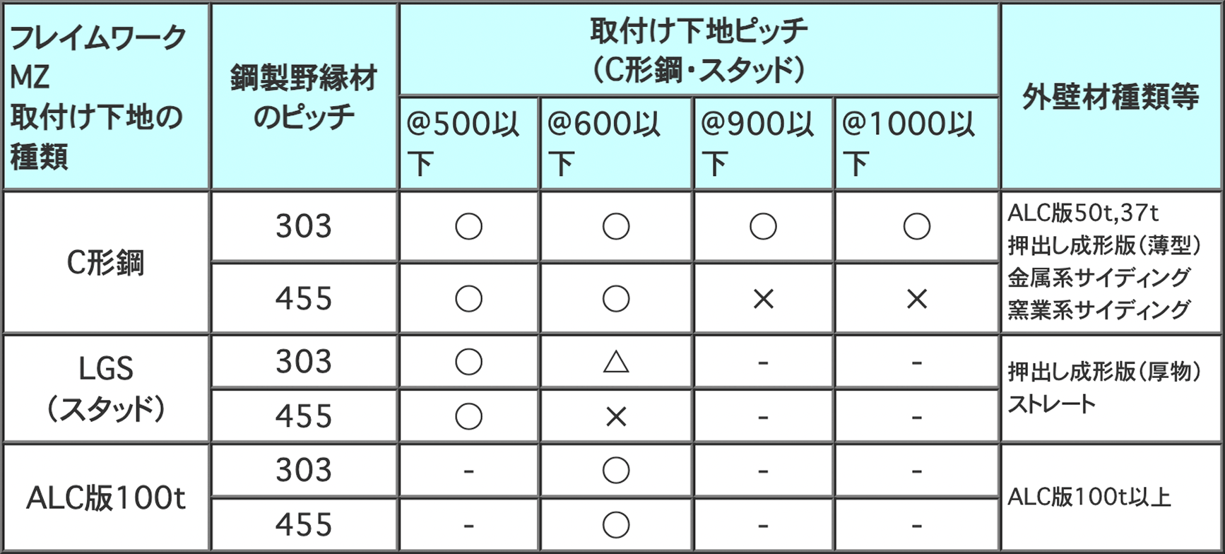 各種仕様適合一覧表