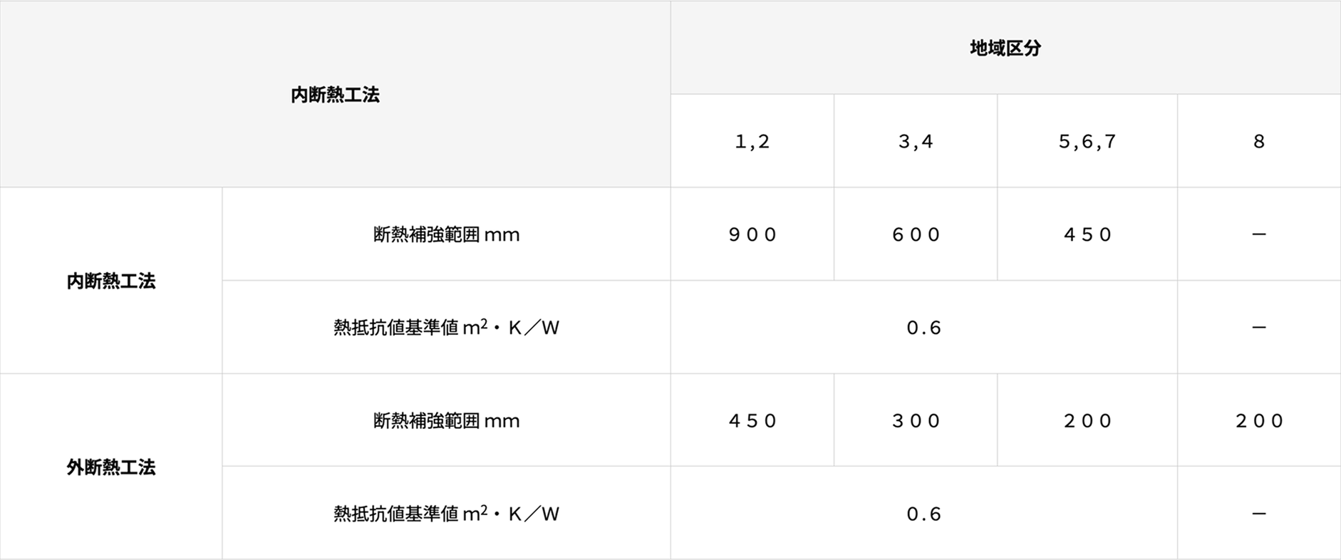 断熱工法 地域区分