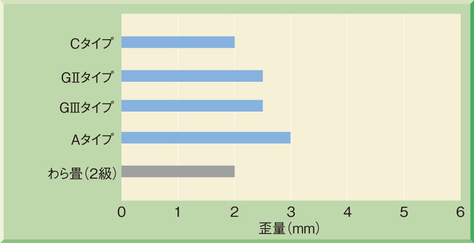 耐久性能