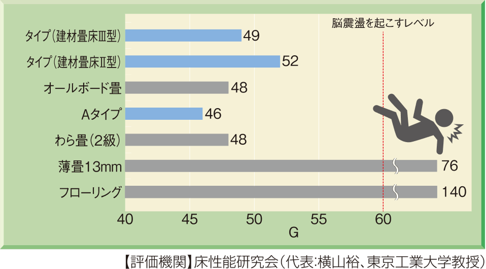 転倒衝突時のかたさ試験