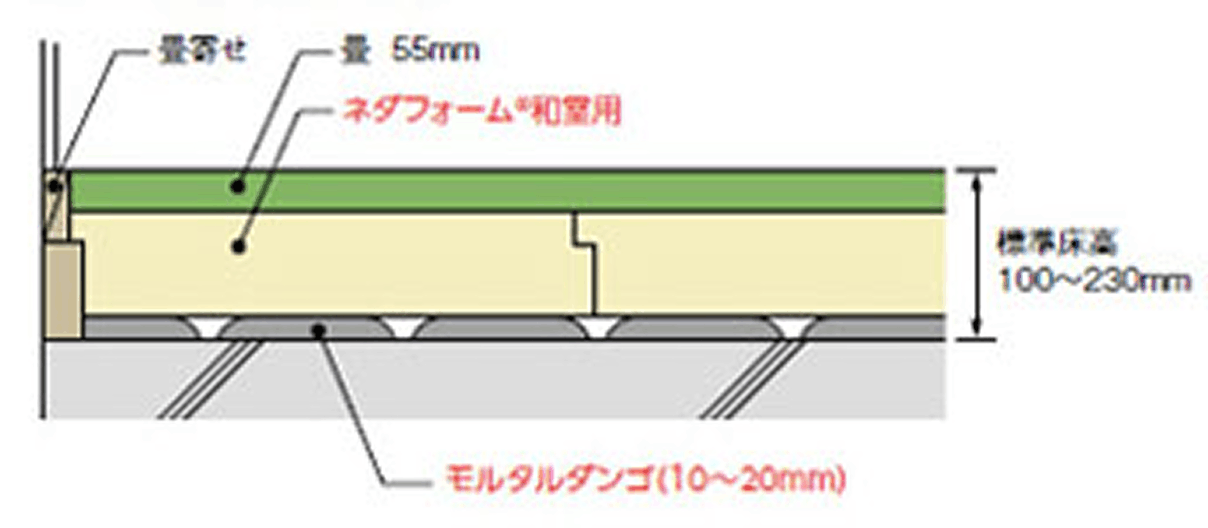 ネダフォーム®和室用
