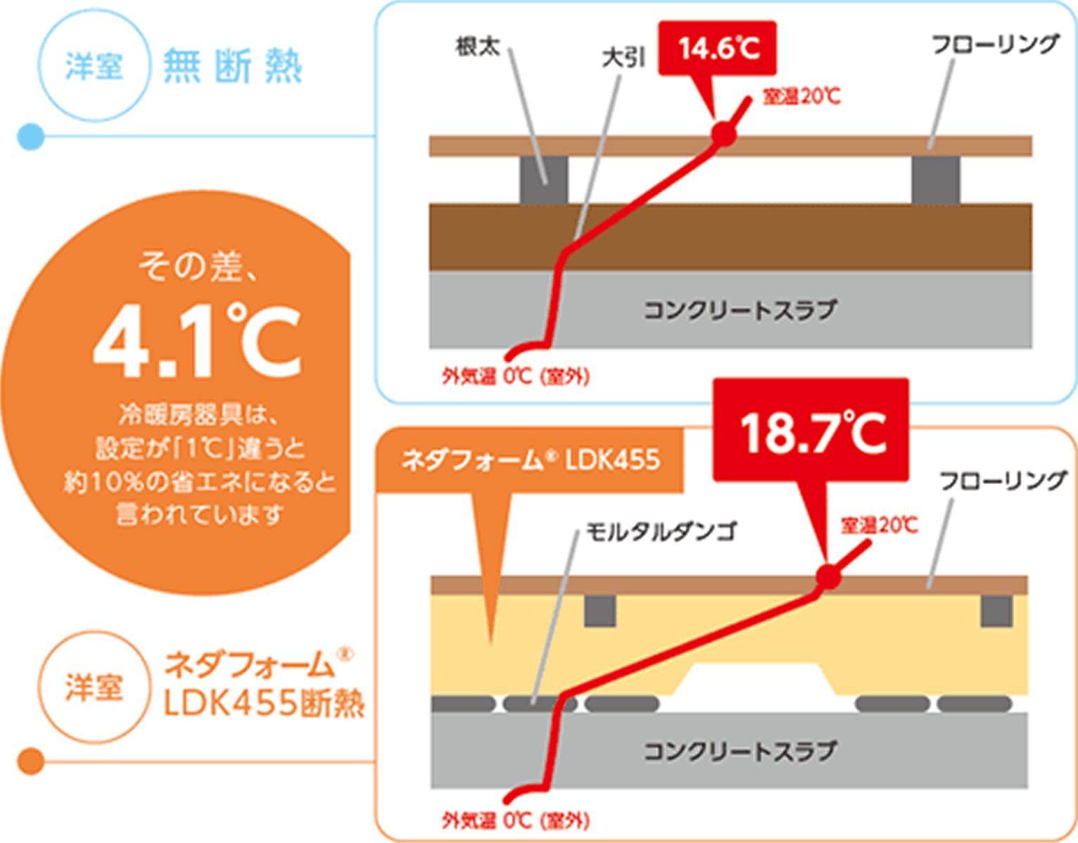 ネダフォーム®を使用した場合の室内床表面温度(計算値)
