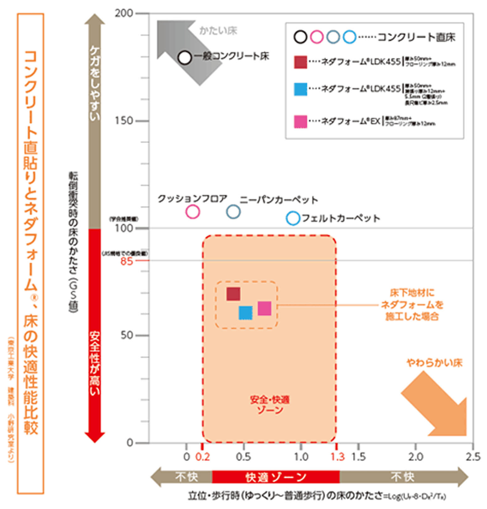 床の快適性能比較表