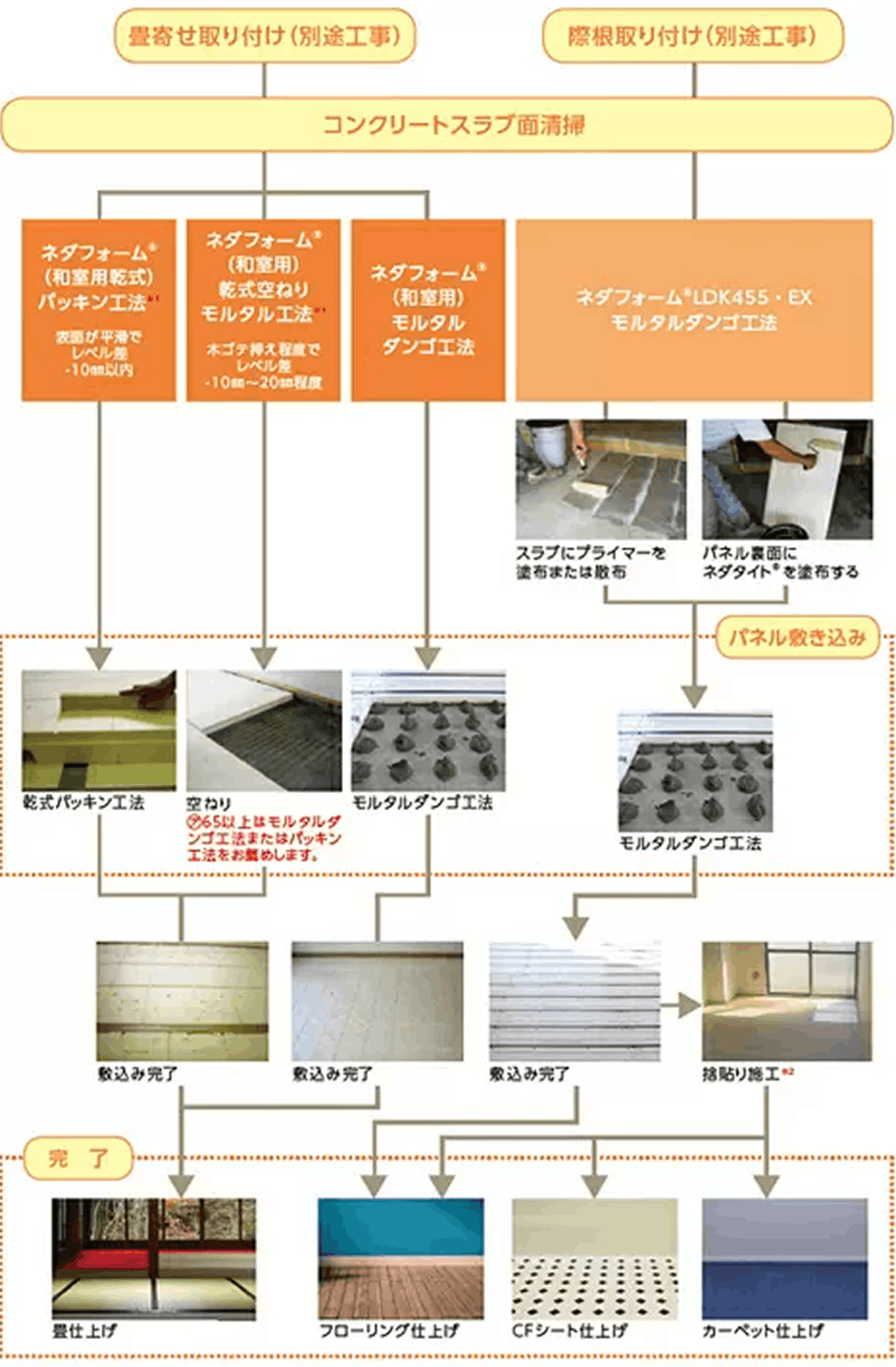 施工の流れ