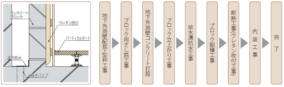 コンクリートブロック二重壁工法